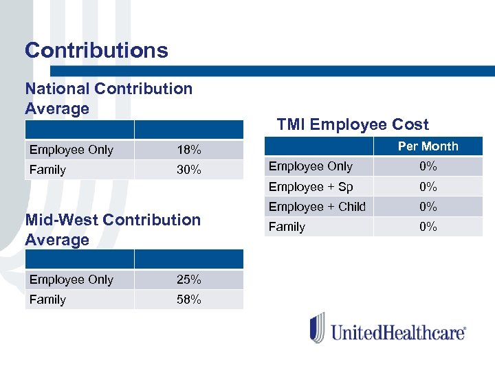 Contributions National Contribution Average Employee Only 30% Per Month 18% Family TMI Employee Cost