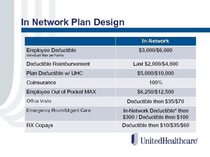 In Network Plan Design In-Network Employee Deductible $3, 000/$6, 000 Individual/ Max per Family