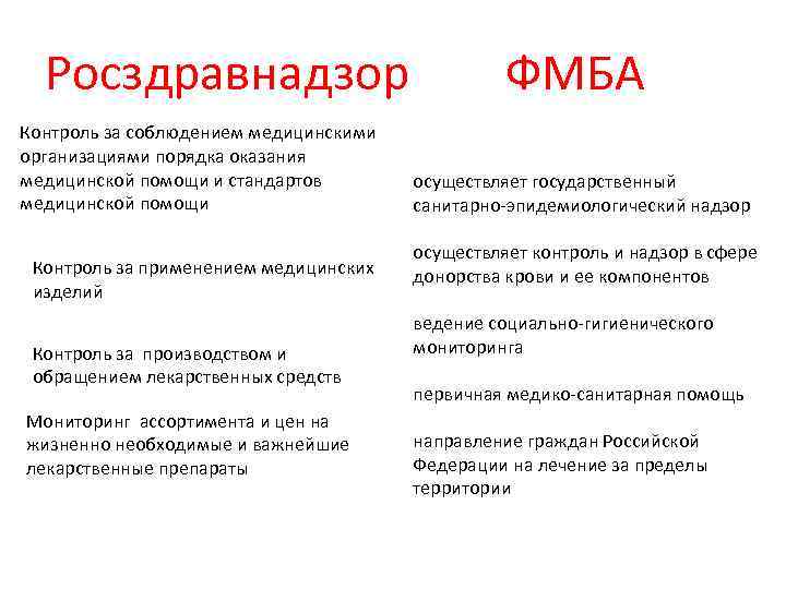 Росздравнадзор Контроль за соблюдением медицинскими организациями порядка оказания медицинской помощи и стандартов медицинской помощи