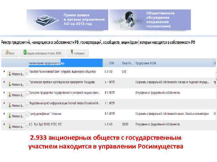 2. 933 акционерных обществ с государственным участием находится в управлении Росимущества 