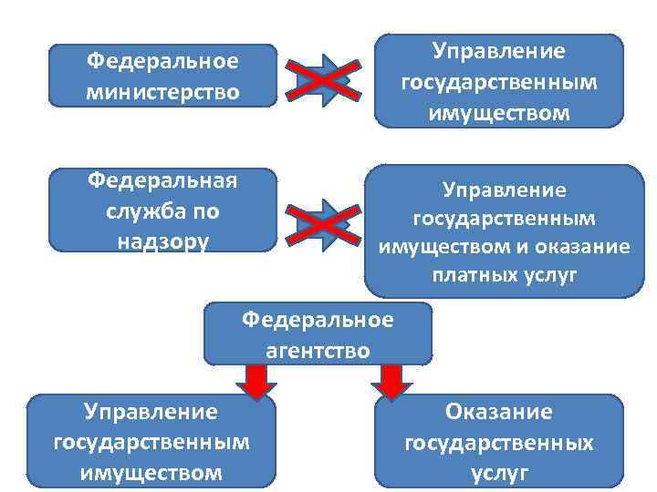 Федеральное министерство Управление государственным имуществом Федеральная служба по надзору Управление государственным имуществом и оказание