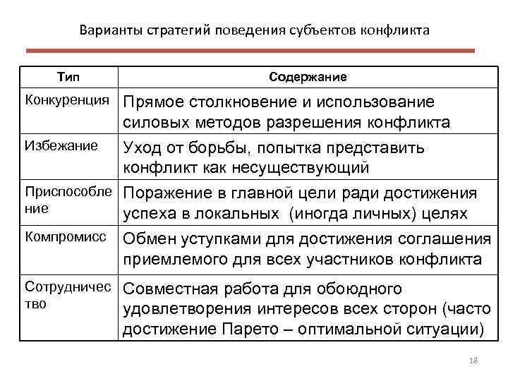 Варианты стратегий поведения субъектов конфликта Тип Содержание Конкуренция Прямое столкновение и использование силовых методов