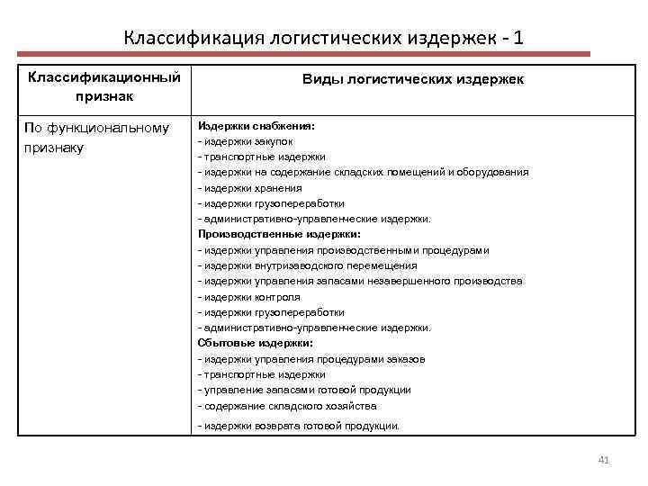 Классификация по по функциональному признаку. Классификация логистических затрат таблица. Таблица по видам логистических издержек.