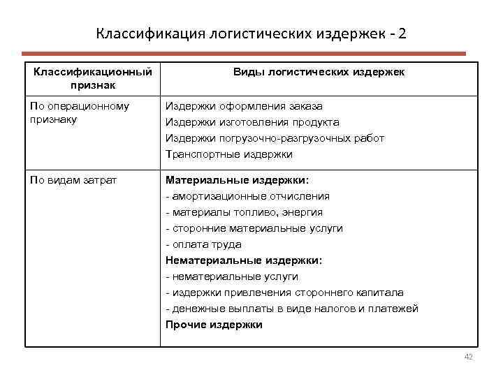 Логистические расходы