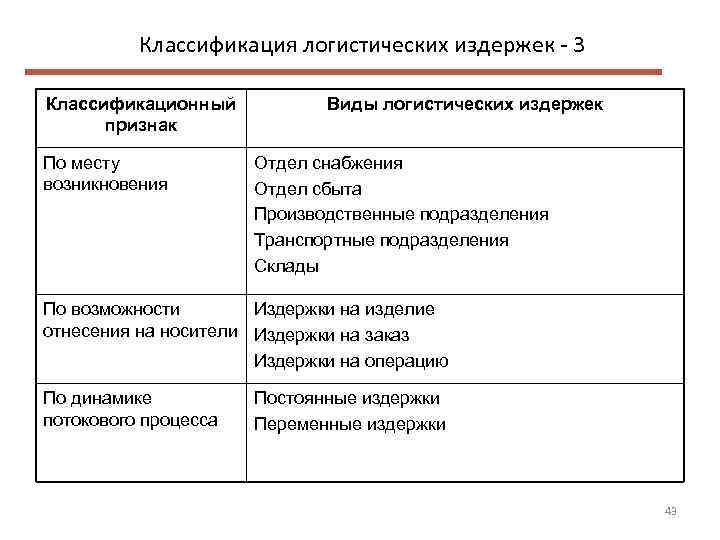 Виды транспортных издержек. Классификационная схема логистических издержек. Таблица по видам логистических издержек. Классификация логистических затрат. Виды издержек в логистике.