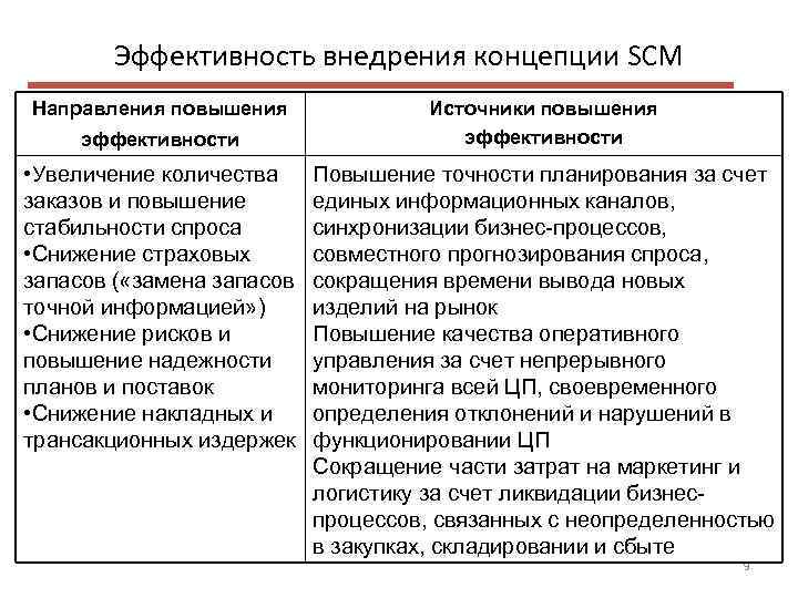 Эффективность внедрения концепции SCM Направления повышения эффективности • Увеличение количества заказов и повышение стабильности