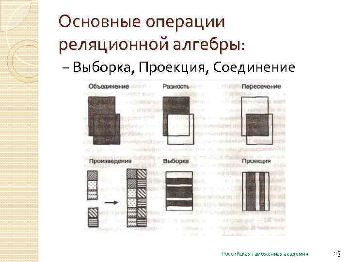 Основные операции реляционной алгебры: − Выборка, Проекция, Соединение Российская таможенная академия 13 