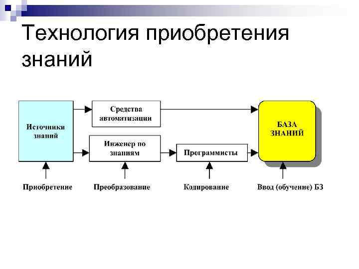 Технология приобретения знаний 