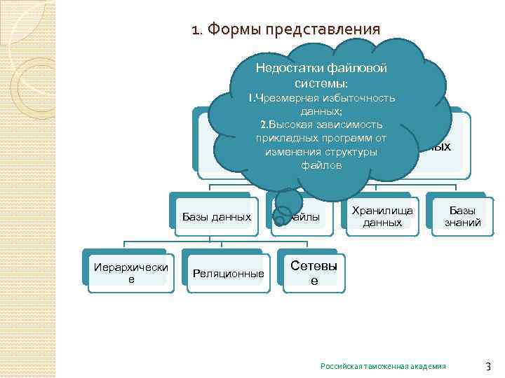 1. Формы представления Недостатки файловой системы: 1. Чрезмерная избыточность данных; 2. Высокая зависимость Формы