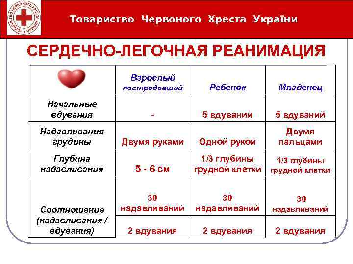 Товариство Червоного Хреста України Íåîòëîæíûå ñåðäå÷íî-ñîñóäèñòûå ñîñòîÿíèÿ СЕРДЕЧНО-ЛЕГОЧНАЯ РЕАНИМАЦИЯ Взрослый пострадавший Ребенок Младенец Начальные