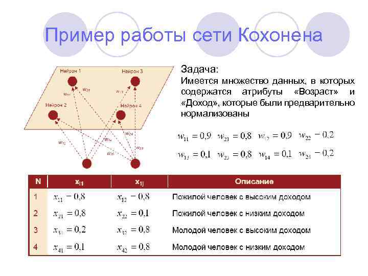 Пример работы сети Кохонена Задача: Имеется множество данных, в которых содержатся атрибуты «Возраст» и