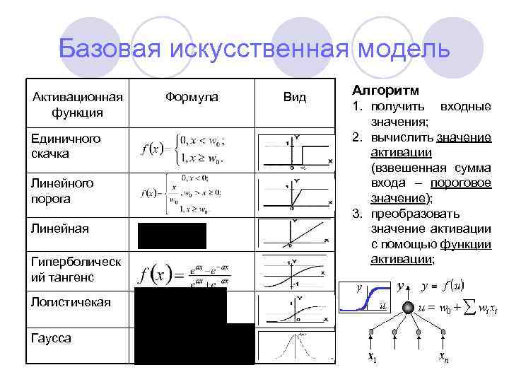 Базовая искусственная модель Активационная функция Единичного скачка Линейного порога Линейная Гиперболическ ий тангенс Логистичекая