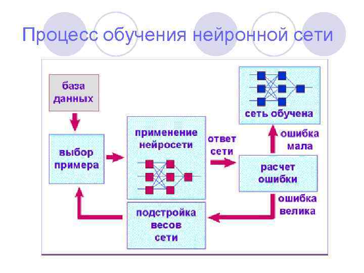 Процесс обучения нейронной сети 