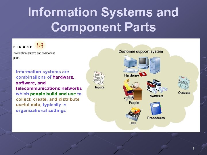 Information Systems and Component Parts Information systems are combinations of hardware, software, and telecommunications