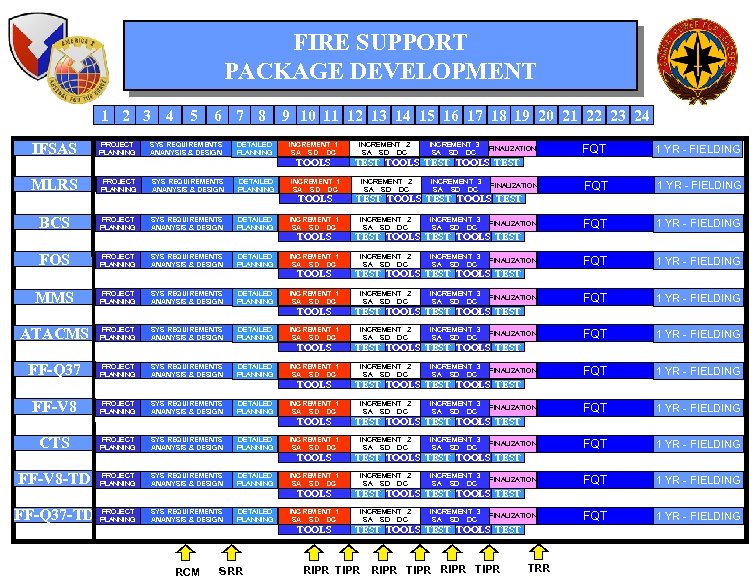 FIRE SUPPORT PACKAGE DEVELOPMENT 1 2 3 4 5 IFSAS PROJECT PLANNING MLRS PROJECT
