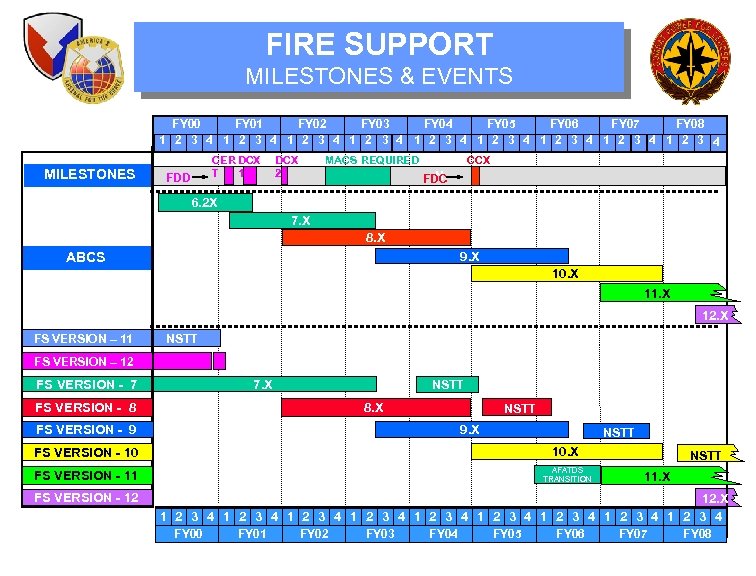 FIRE SUPPORT MILESTONES & EVENTS FY 00 FY 01 FY 02 FY 03 FY