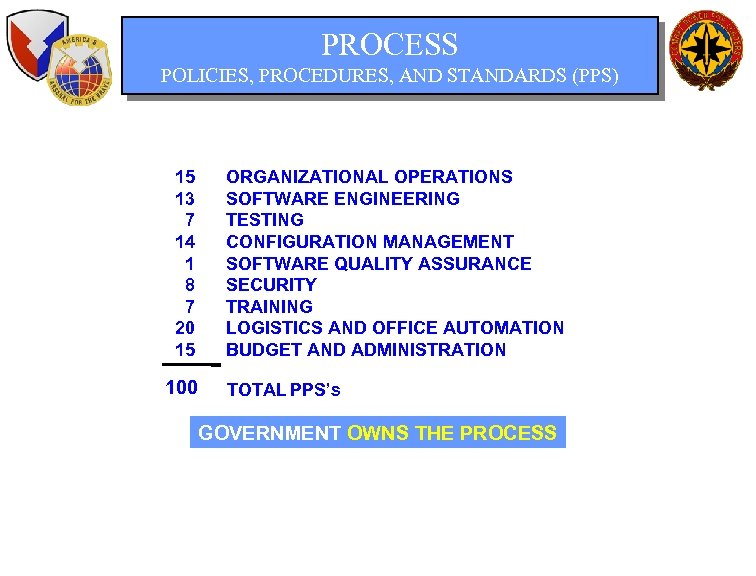 PROCESS POLICIES, PROCEDURES, AND STANDARDS (PPS) 15 13 7 14 1 8 7 20