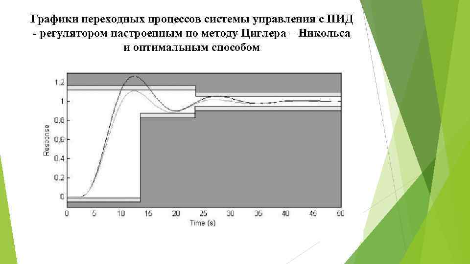 Графики переходных процессов системы управления с ПИД - регулятором настроенным по методу Циглера –