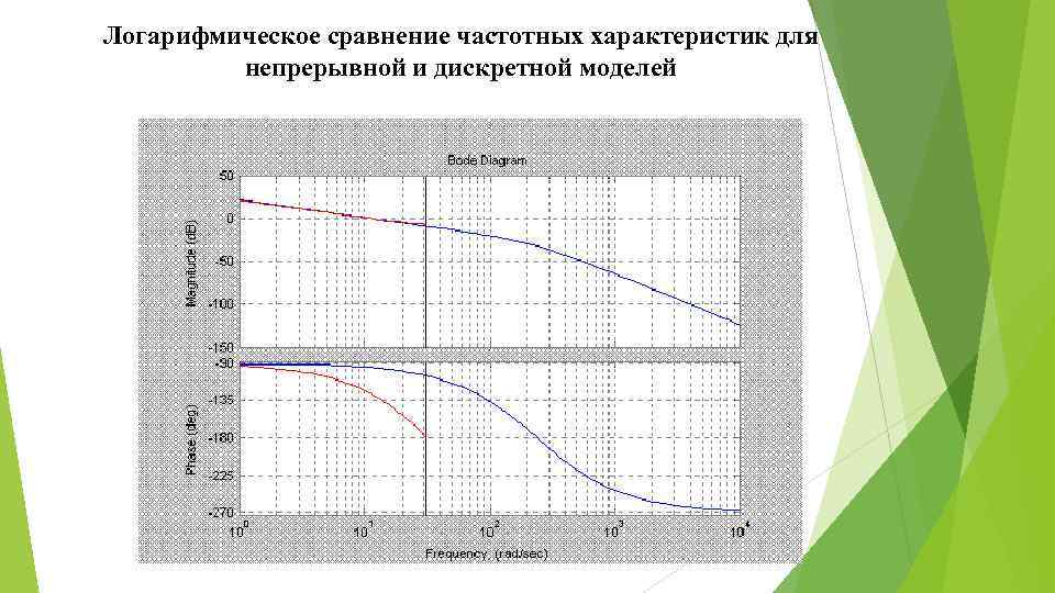 Логарифмическое сравнение частотных характеристик для непрерывной и дискретной моделей 