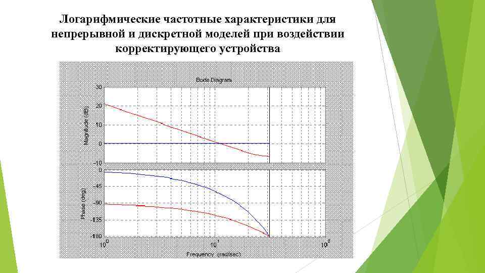 Логарифмические частотные характеристики для непрерывной и дискретной моделей при воздействии корректирующего устройства 