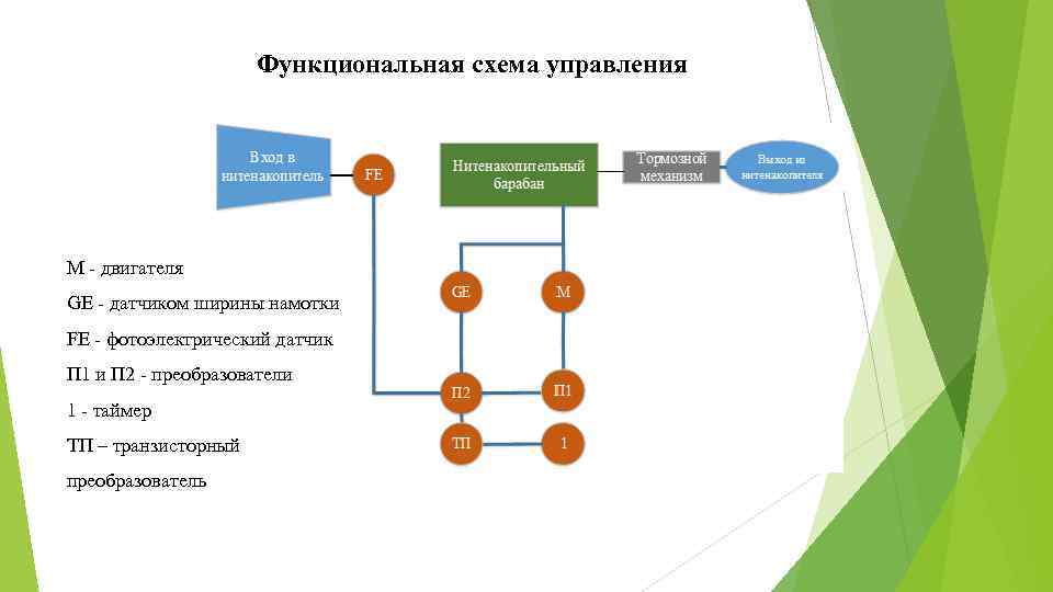 Функциональная схема управления М - двигателя GE - датчиком ширины намотки FE - фотоэлектрический