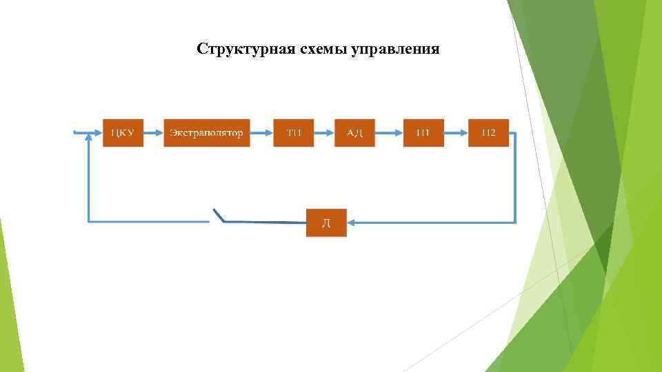 Структурная схемы управления 