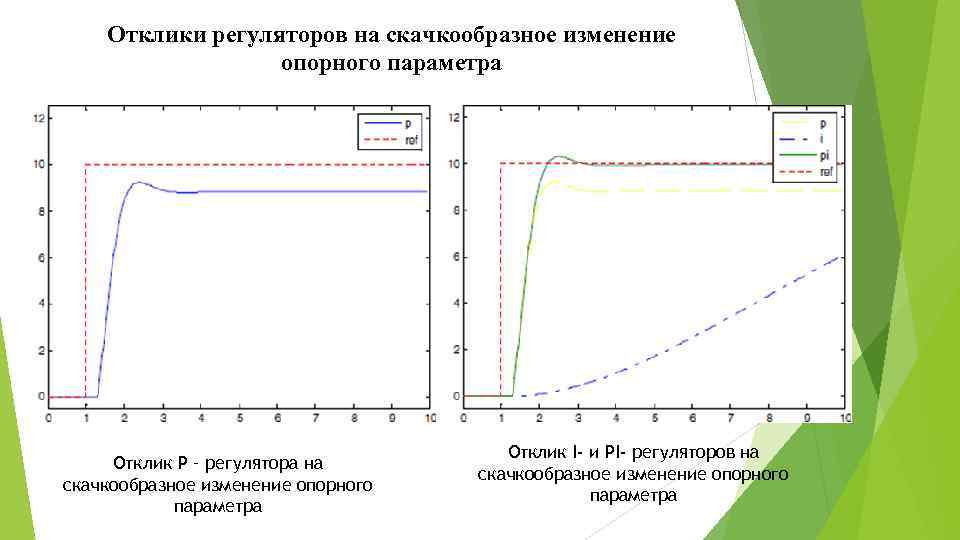 Отклики регуляторов на скачкообразное изменение опорного параметра Отклик Р – регулятора на скачкообразное изменение