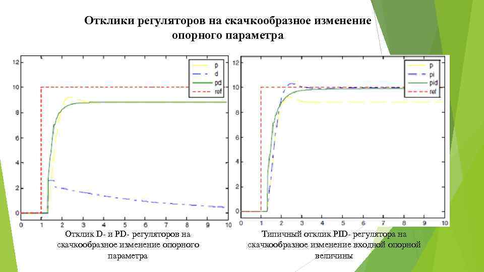 Отклики регуляторов на скачкообразное изменение опорного параметра Отклик D- и PD- регуляторов на скачкообразное