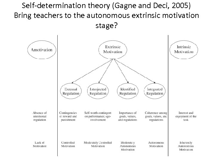 Self-determination theory (Gagne and Deci, 2005) Bring teachers to the autonomous extrinsic motivation stage?