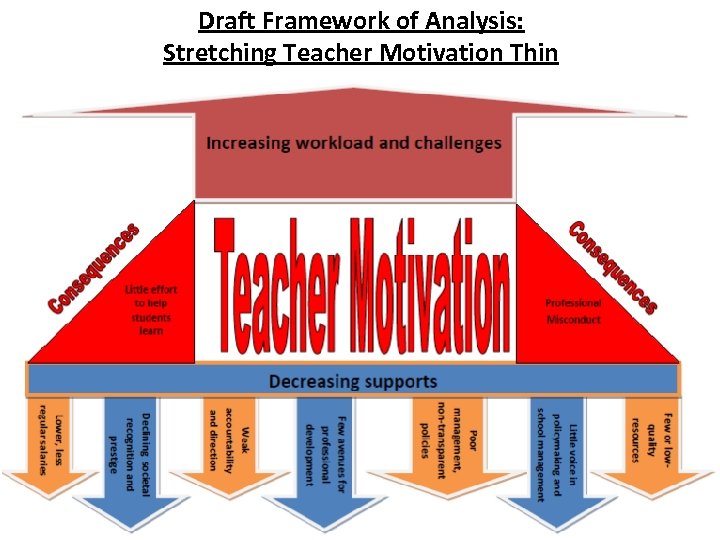 Draft Framework of Analysis: Stretching Teacher Motivation Thin 