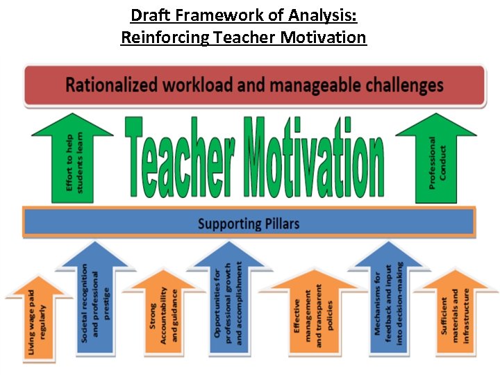 Draft Framework of Analysis: Reinforcing Teacher Motivation 