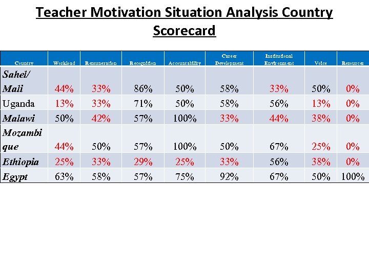 Teacher Motivation Situation Analysis Country Scorecard Country Sahel/ Mali Uganda Malawi Mozambi que Ethiopia