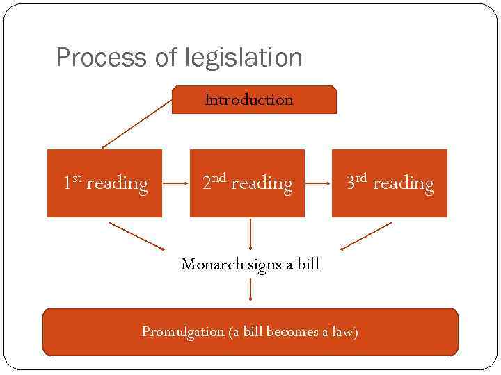 Process of legislation Introduction 1 st reading 2 nd reading 3 rd reading Monarch