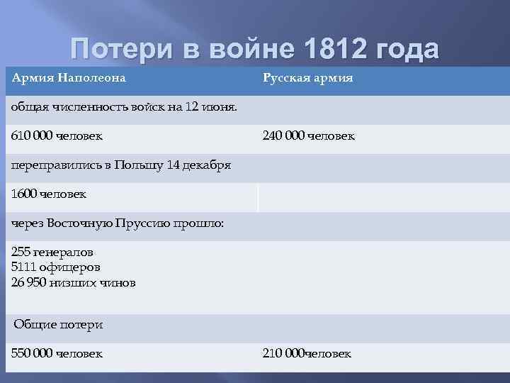 Потери в войне 1812 года Армия Наполеона Русская армия общая численность войск на 12