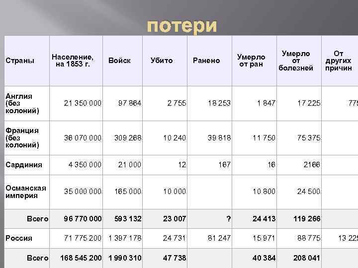 потери Страны Население, на 1853 г. Войск Убито Умерло от болезней Умерло от ран