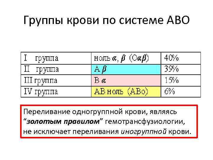 Группы крови по системе АВО Переливание одногруппной крови, являясь “золотым правилом” гемотрансфузиологии, не исключает