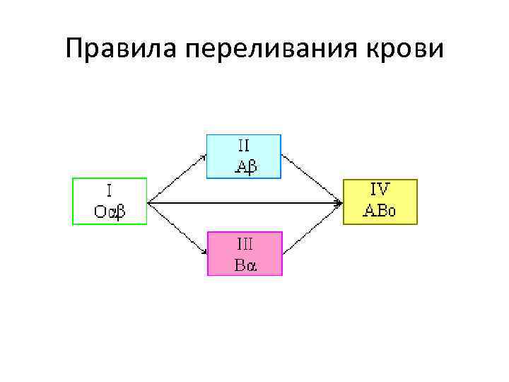 Загальна схема трансфузій