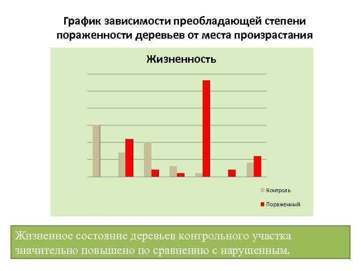 График зависимости преобладающей степени пораженности деревьев от места произрастания Жизненность Контроль Пораженный Жизненное состояние