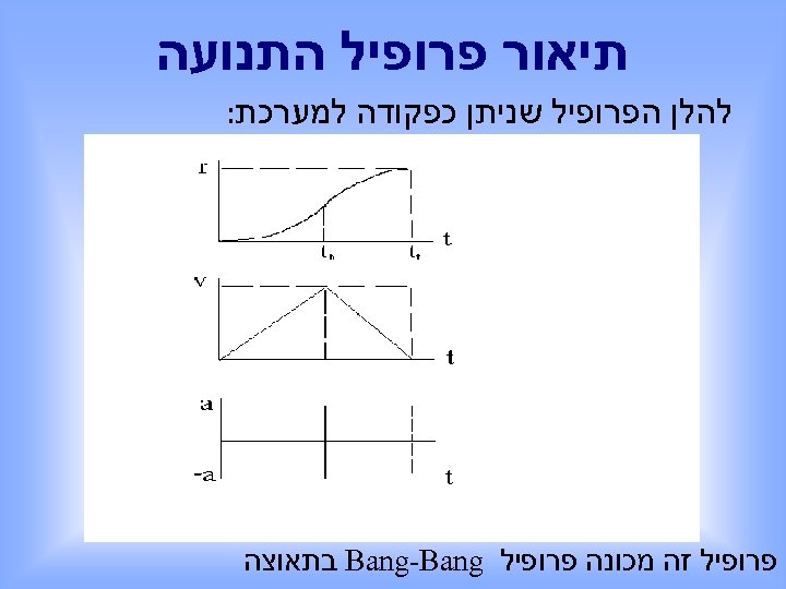  תיאור פרופיל התנועה להלן הפרופיל שניתן כפקודה למערכת: פרופיל זה מכונה פרופיל Bang-Bang