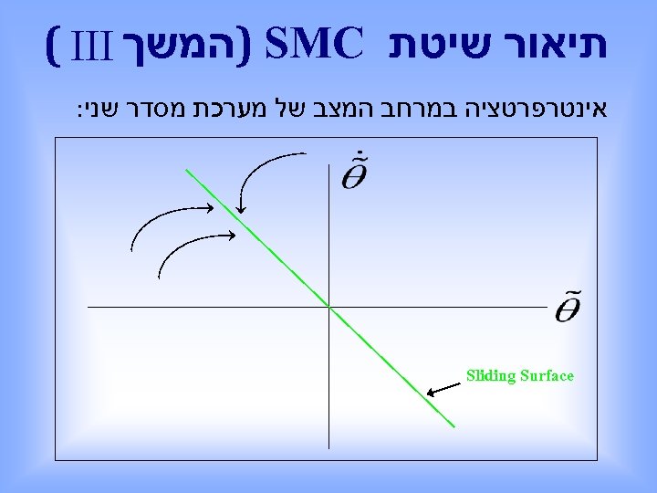  תיאור שיטת ) SMC המשך ( III אינטרפרטציה במרחב המצב של מערכת מסדר