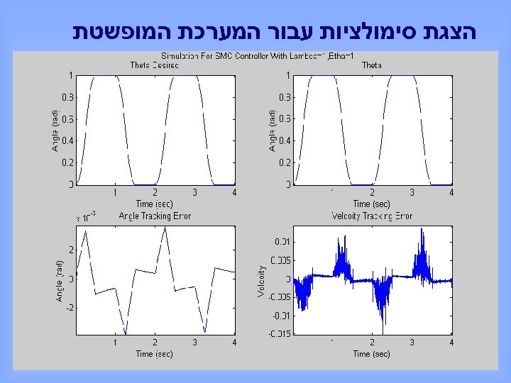  הצגת סימולציות עבור המערכת המופשטת 