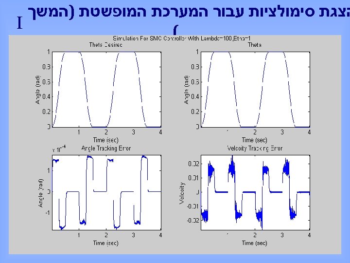  הצגת סימולציות עבור המערכת המופשטת )המשך I ( 