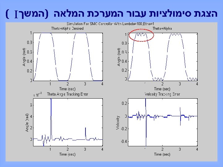  הצגת סימולציות עבור המערכת המלאה )המשך ( I 