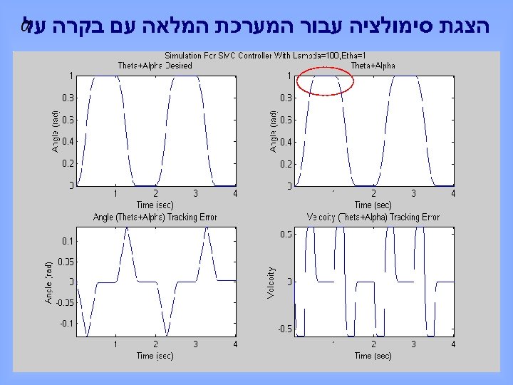  הצגת סימולציה עבור המערכת המלאה עם בקרה על 