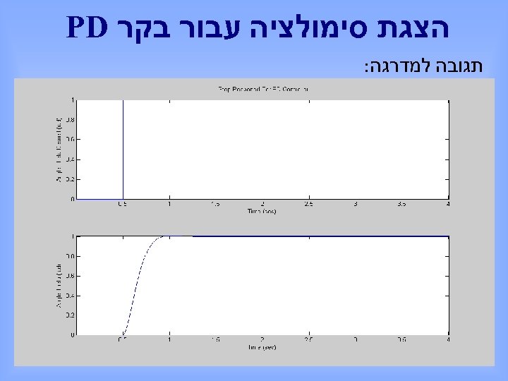  הצגת סימולציה עבור בקר PD תגובה למדרגה: 