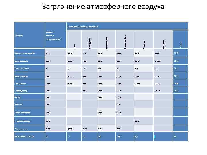 Загрязнение атмосферного воздуха Концентрации вредных примесей Шахты Цимлянск Таганрог Азов Волгодонск по России мг/м