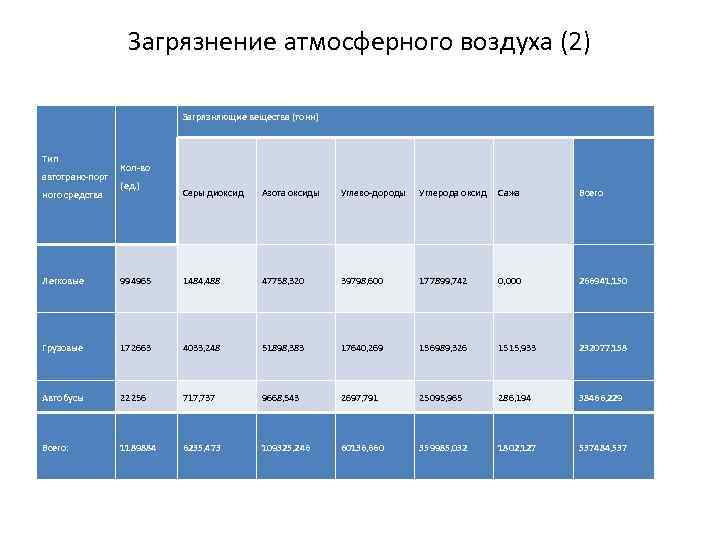 Экологические проблемы ростовской области презентация