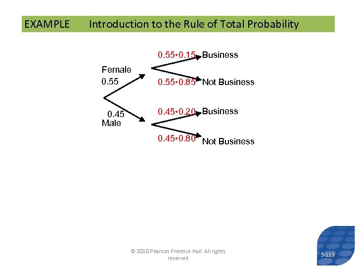 EXAMPLE Introduction to the Rule of Total Probability 0. 55 • 0. 15 Business
