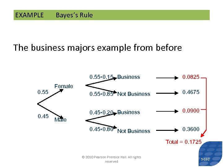 EXAMPLE Bayes’s Rule The business majors example from before 0. 55 • 0. 15