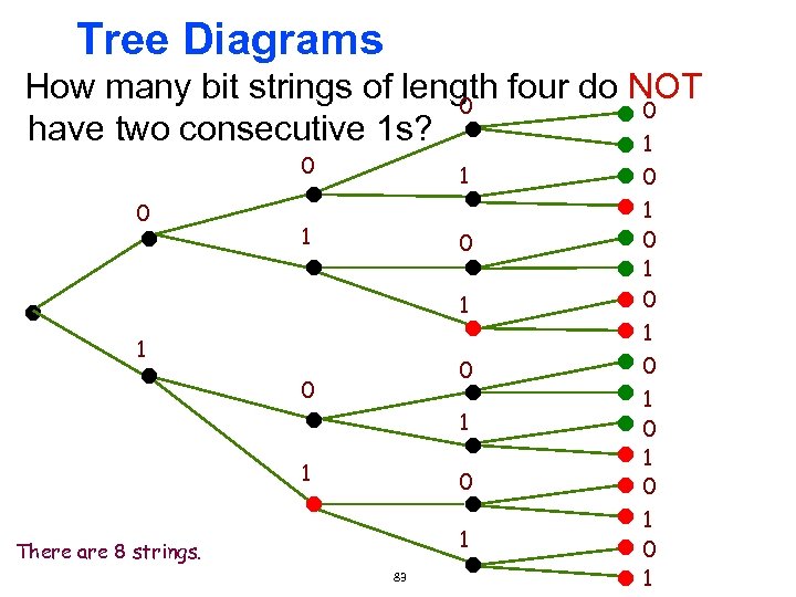 Tree Diagrams How many bit strings of length four do NOT 0 0 have